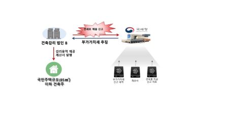 3분기 부가세 신고·납부 27일까지…수출 중소기업 등은 직권 연장