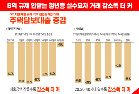 6.27 대출규제 역설…되레 실수요층 '내 집 마련' 길 막혔다