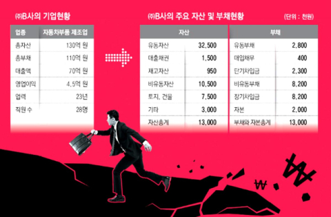 [가업승계 상담소] (24)한계기업의 기업회생제도