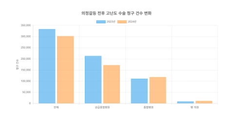 의정갈등 기간동안 상급종합병원 고난도 수술 19% 감소