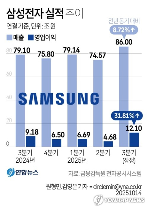 반도체 슈퍼사이클 재진입, 삼성·SK '쌍두마차' 질주