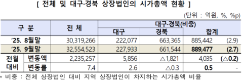 대구·경북 상장사 시가총액 88조9천억…9월 한 달 새 0.5% 증가