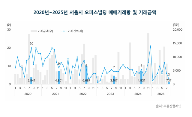 8월 서울 오피스 매매시장 위축…거래액 전월 대비 90% 급감