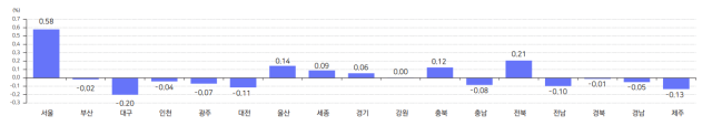 전국서 주택 매매·전세 가격 하락세 대구가 가장 커