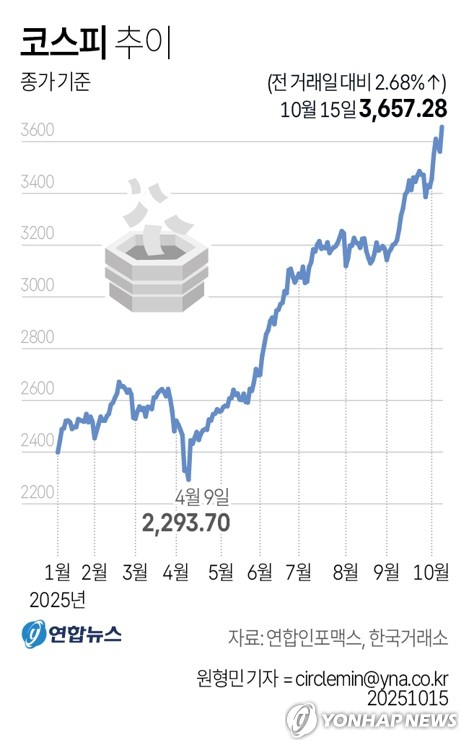 코스피, 3,600선 재탈환…사상 첫 시총 3천조 돌파