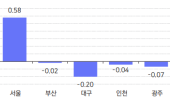 대구 주택 매매·전세 가격 0.2%↓…낙폭 전국서 가장 커