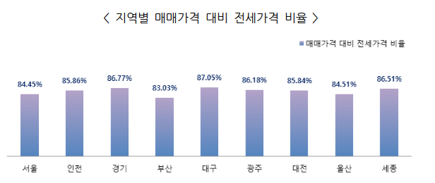 9월 지역별 매매가격 대비 전세가격 비율. 한국부동산원 제공