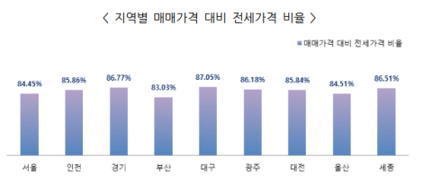 9월 오피스텔 전세가율 대구 87.05%로 전국 최고