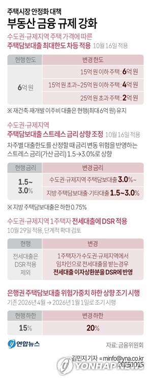 정부가 부동산시장 안정 대책을 발표한 15일 서울 시내 시중은행에 붙어 있는 주택담보대출 상품 현수막. 내일부터 수도권·규제지역의 시가 15억 초과∼25억원 미만 주택은 주담대 한도가 4억원, 25억원 초과 주택은 2억원으로 각각 줄어든다. 그간 대출 규제에서 제외돼온 1주택자의 전세대출도 이달부터 총부채원리금상환비율에 반영된다. 대출 한도 축소 효과를 내는 스트레스 금리의 하한이 현재 1.5%에서 수도권·규제지역 주담대에는 3%로 상향 조정되고, 은행권 주담대 위험가중치 하한 상향 조치를 시행하는 시기도 앞당겨진다. 연합뉴스