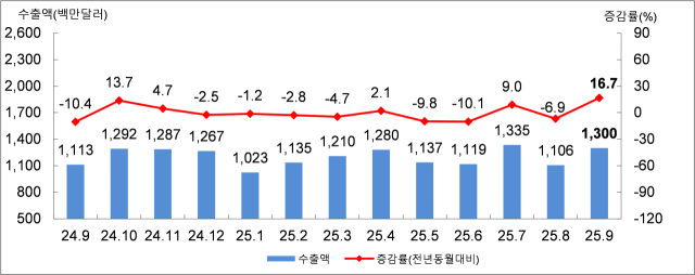 부산지역 월별 수출액과 증감률. [사진=부산본부세관]
