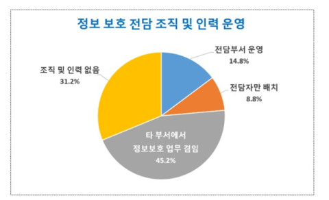 대구 기업 10곳 중 7곳 