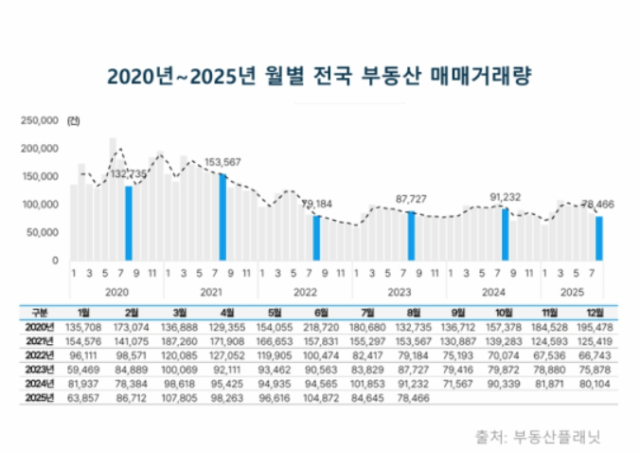 월별 전국 부동산 매매거래량. 부동산 플래닛 제공