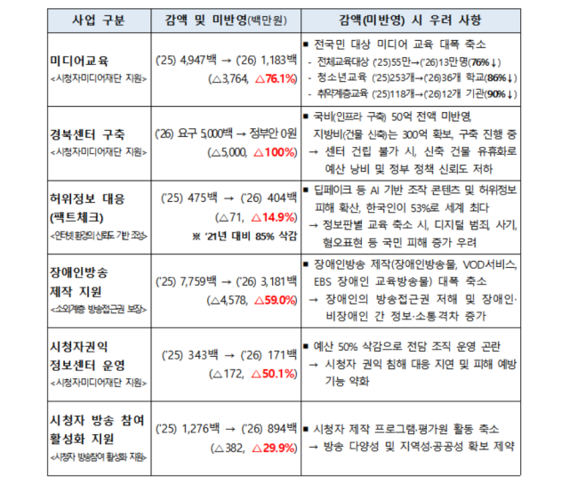 이재명 정부가 예산 삭감한 시청자미디어재단의 2026년도 주요 사업 현황. 최수진 의원