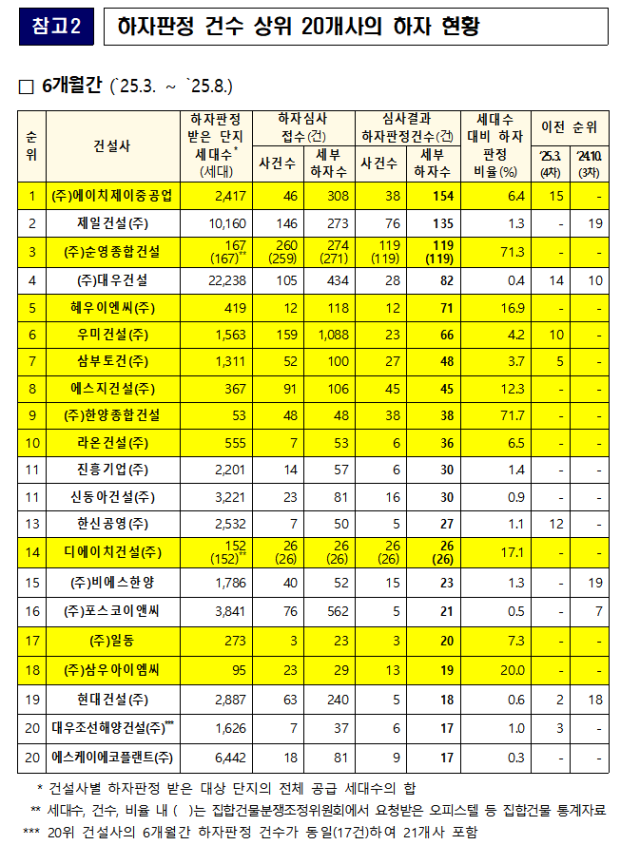 2025년 하반기 하자판정 건수 상위 20개사의 하자 현황. 2025.10.20. 국토교통부 제공