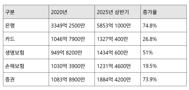 금융업권 별 정보보호 예산 및 증가율. 이양수 의원실 제공