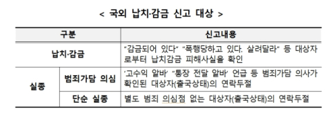 경남경찰청, 국외 납치·감금 의심 및 피싱 범죄 특별자수·신고기간 운영