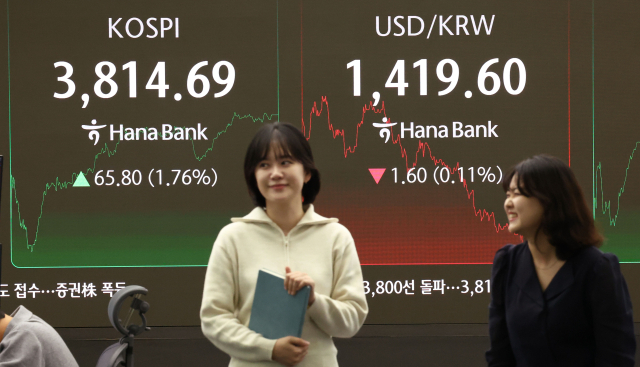 20일 서울 중구 하나은행 딜링룸 현황판에 코스피 지수 등이 표시되고 있다. 이날 코스피 지수는 전 거래일 대비 65.80포인트 오른 3,814.69에, 코스닥은 16.23포인트(1.89%) 오른 875.77에 장을 마감했다. 연합뉴스
