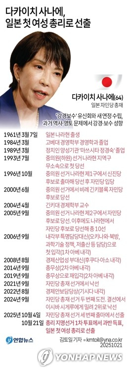 [그래픽] 다카이치 사나에, 일본 첫 여성 총리로 선출 (서울=연합뉴스) 이재윤 기자 = 일본 집권 자민당 다카이치 사나에 총재가 21일 총리로 선출됐다고 교도통신 등이 보도했다. 다카이치 신임 총리는 이날 오후 개회한 임시국회 중의원(하원) 본회의에서 진행된 총리 지명선거 1차 투표에서 465표 중 과반(233표)을 웃돈 237표를 얻었다. yoon2@yna.co.kr X(트위터) @yonhap_graphics 페이스북 tuney.kr/LeYN1 (끝)