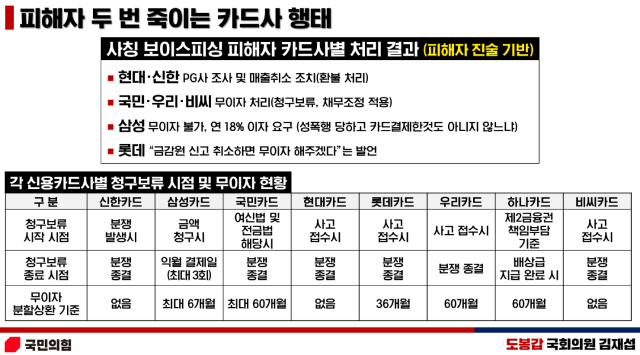 카드사의 보이스피싱 범죄 처리 방식. 김재섭 국민의힘 의원실
