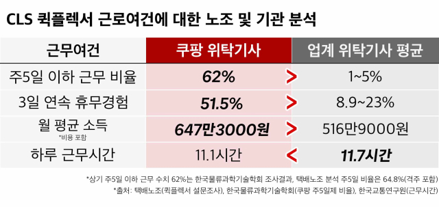 쿠팡로지스틱스서비스(CLS) 소속 퀵플렉서(위탁 배송기사)들의 근무 여건이 일반 택배업계 평균보다 우수한 수준인 것으로 확인됐다.