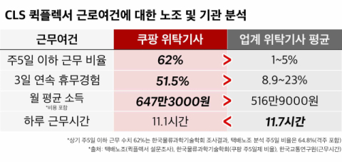 쿠팡 겨냥했다 '자충수' 둔 택배노조…퀵플렉서 2명 중 1명, '3일 연속' 휴가 갔다