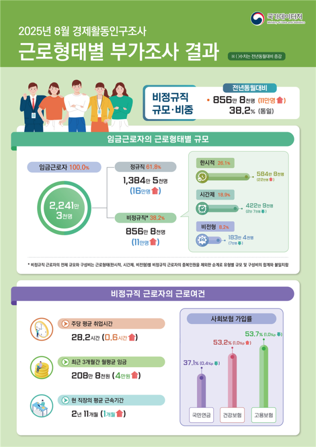 2025년 8월 경제활동인구조사 근로형태별 부가조사 결과. 2025.10.22. 국가데이터처 제공