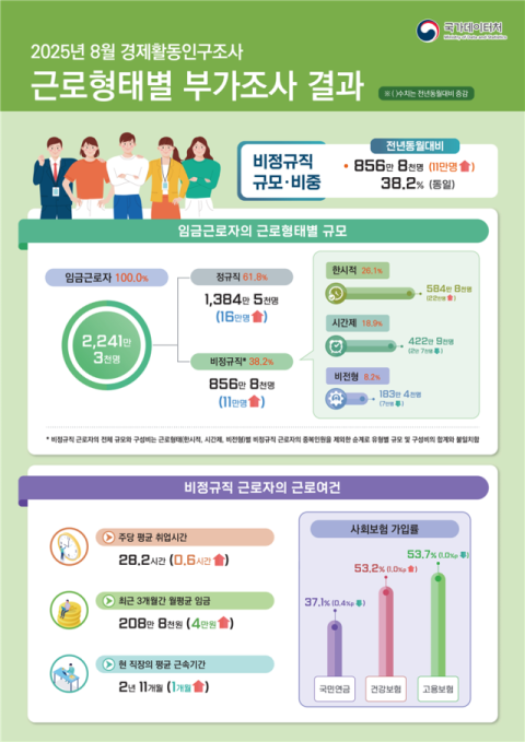 경북 비정규직 1만명 증가…대구는 보합