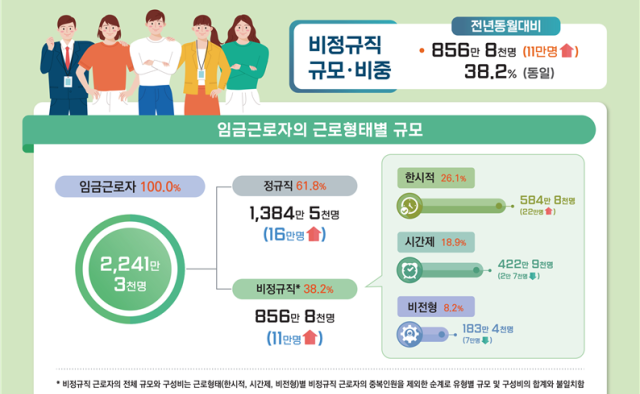 비정규직 857만명 사상 최대…60세 이상도 300만 넘어