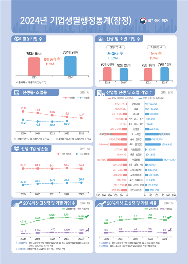 2024년 기업생멸행정통계(잠정) 결과. 2025.10.23. 국가데이터처 제공