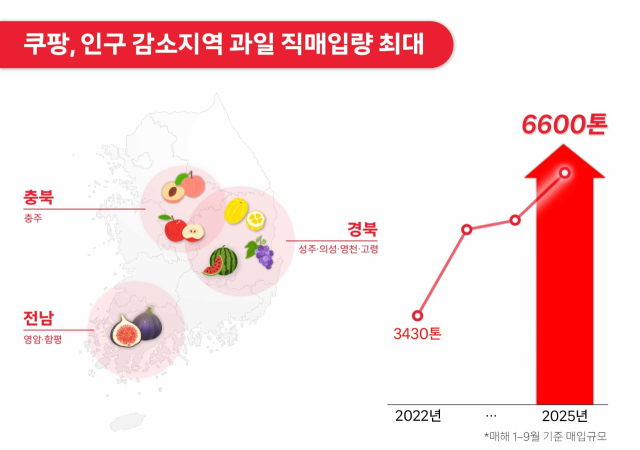 쿠팡이 지난 1~9월 경북 성주·의성·영천·고령과 전남 영암·함평, 충북 충주 등 7개 지역에서 매입한 과일 규모가 6천600톤(t)을 넘어섰다. 쿠팡 제공
