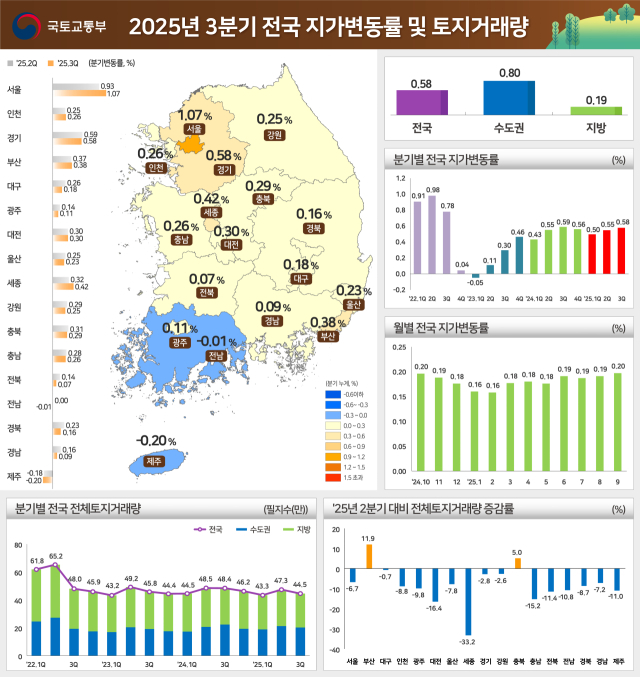 2025년 3분기 전국 지가변동률 및 토지거래량. 2025.10.27. 국토교통부 제공