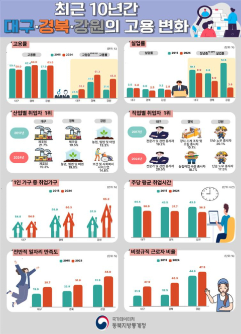 '일하는 노인' 늘었다…고령층 고용률 대구 32%·경북 51%