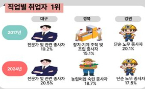 '일하는 노인'↑… 고령층 고용률 대구 32%·경북 51%