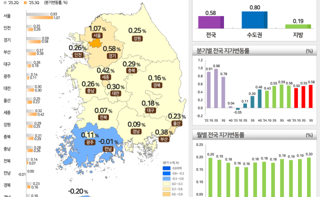 대구경북 지가 상승세 둔화…대구 0.18%·경북 0.16%