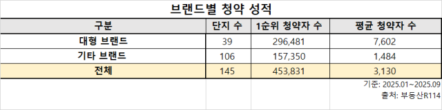 브랜드별 청약 성적. 부동산R114 제공
