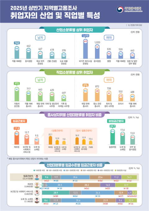 대구 취업자, '교육서비스업'이 가장 많아
