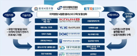 AI 기반 뇌질환 치료 혁명, 대구가 앞당긴다