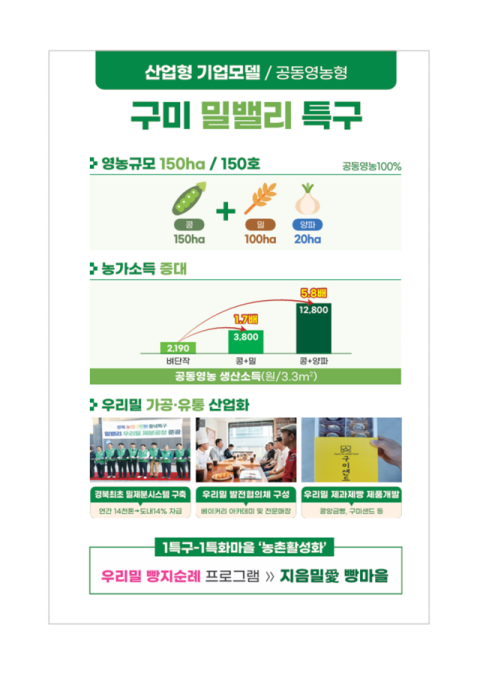 [농업대전환, 경북 '들녘특구'] (3)산업형 기업 모델 '구미 밀밸리 특구'