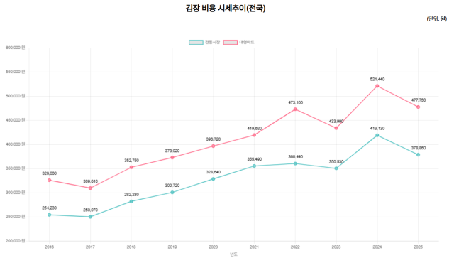 전국 김장비용 동향. 한국물가협회 제공