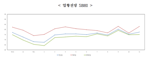 중소기업 11월 경기 전망 소폭 개선…수출·고용 부진은 여전