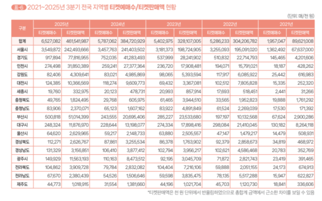 2025년 3분기 공연시장 지역별 티켓예매수/판매액 현황