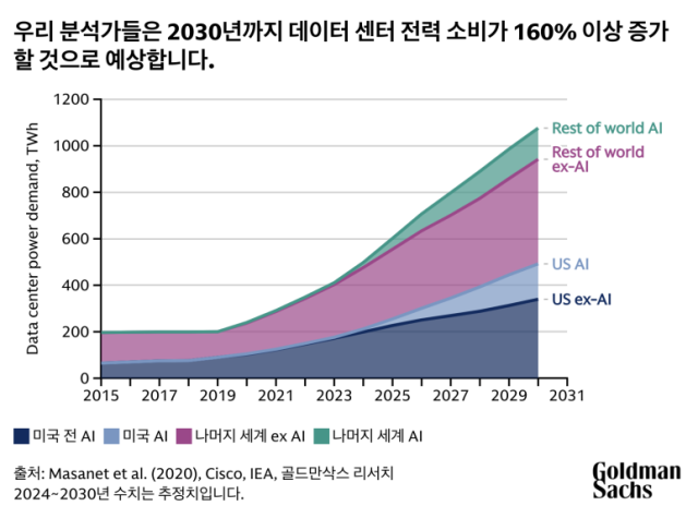전력 수요 에상. 골드만삭스
