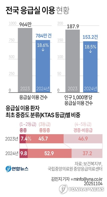 '의정갈등' 여파?…작년 응급실 이용 19% 감소