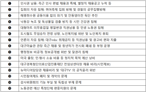 대구참여연대, 시의회 행감 앞두고 시민사회계 요구·혁신안 공개