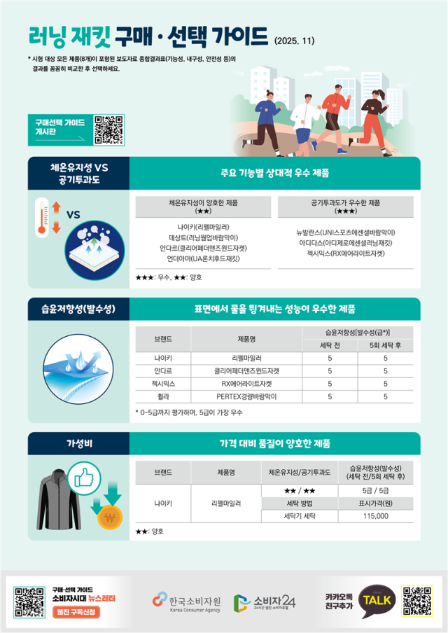 한국소비자원의 러닝 재킷 구매·선택가이드. 2025.11.5. 소비자원 제공