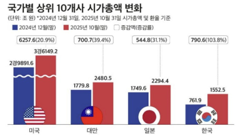한국 상위 10대 기업 시총 증가율 1위…TSMC 대만이 뒤이어