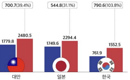 한국 상위 10대 기업 시총 증가율 1위…대만 뒤이어