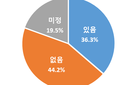 대구기업 10곳 중 7곳 내년 채용 계획 없거나 미정