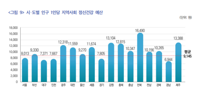 전국 지방자치단체의 1인당 정신건강 예산. 