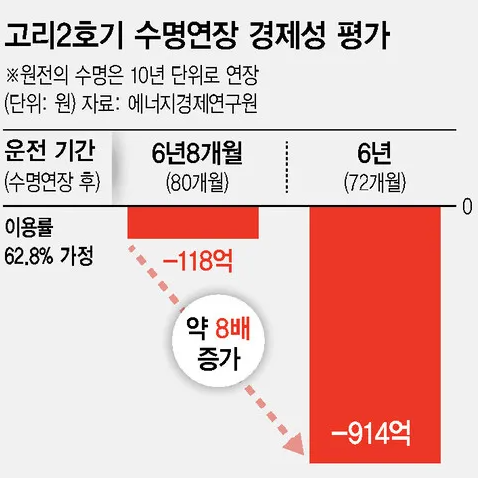 [단독] 고리2호기 재가동 118억원 손해? 악마 편집이었다